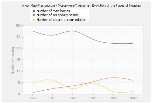 Morgny-en-Thiérache : Evolution of the types of housing