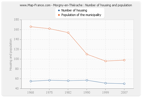 Morgny-en-Thiérache : Number of housing and population