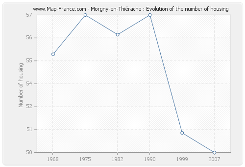 Morgny-en-Thiérache : Evolution of the number of housing