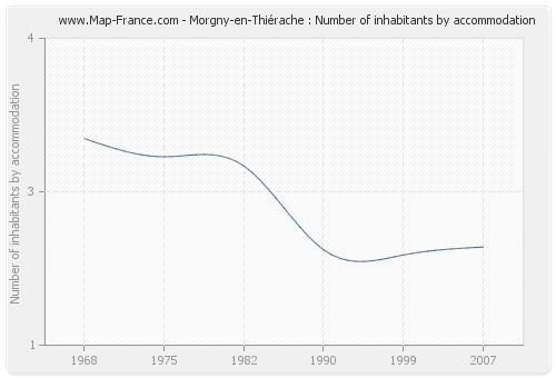 Morgny-en-Thiérache : Number of inhabitants by accommodation