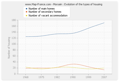 Morsain : Evolution of the types of housing