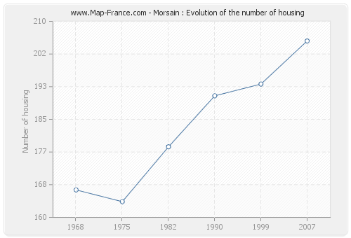 Morsain : Evolution of the number of housing
