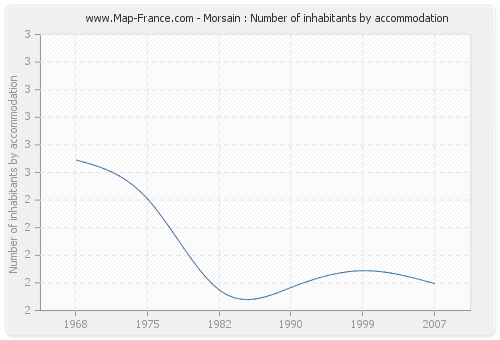 Morsain : Number of inhabitants by accommodation