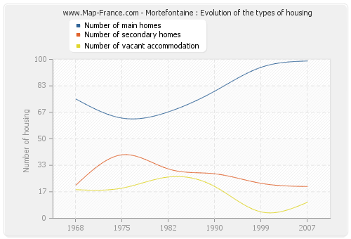 Mortefontaine : Evolution of the types of housing