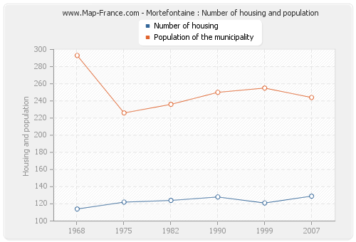 Mortefontaine : Number of housing and population