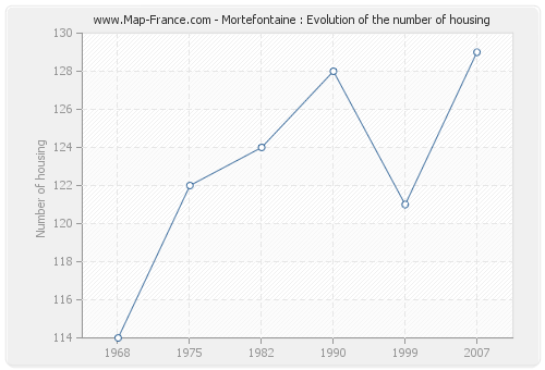 Mortefontaine : Evolution of the number of housing