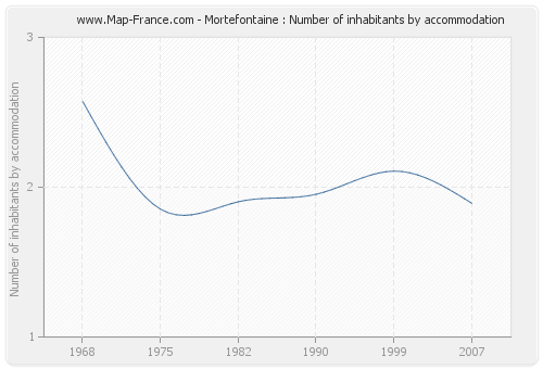 Mortefontaine : Number of inhabitants by accommodation