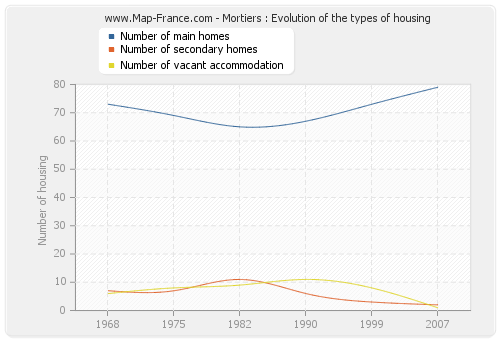 Mortiers : Evolution of the types of housing