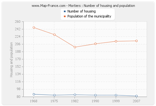 Mortiers : Number of housing and population