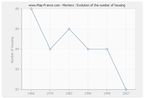 Mortiers : Evolution of the number of housing