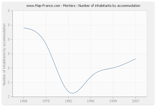 Mortiers : Number of inhabitants by accommodation
