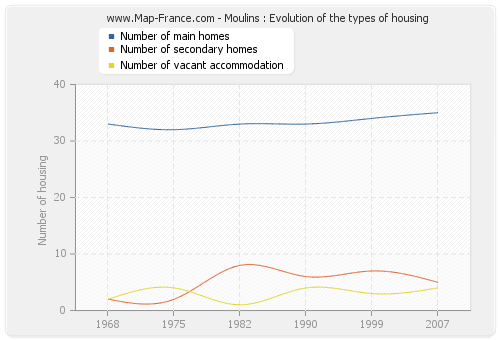 Moulins : Evolution of the types of housing