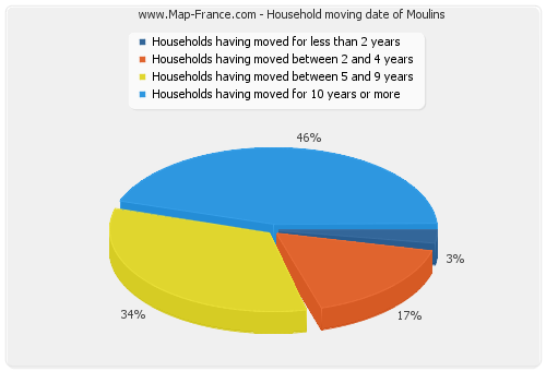 Household moving date of Moulins