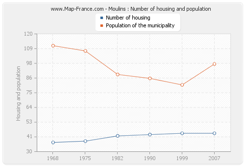 Moulins : Number of housing and population