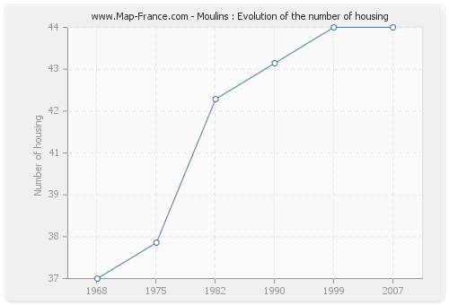 Moulins : Evolution of the number of housing