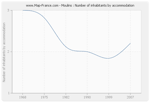 Moulins : Number of inhabitants by accommodation