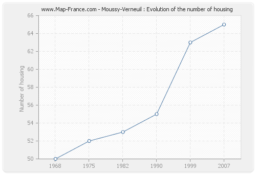 Moussy-Verneuil : Evolution of the number of housing