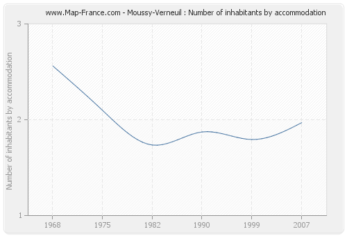 Moussy-Verneuil : Number of inhabitants by accommodation