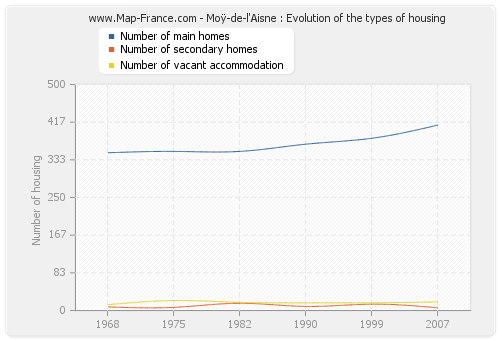 Moÿ-de-l'Aisne : Evolution of the types of housing