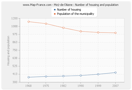 Moÿ-de-l'Aisne : Number of housing and population