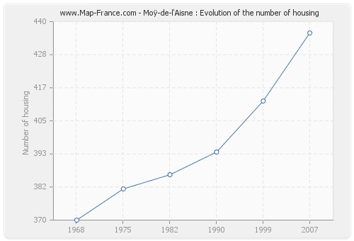 Moÿ-de-l'Aisne : Evolution of the number of housing
