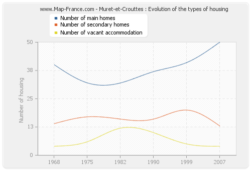Muret-et-Crouttes : Evolution of the types of housing