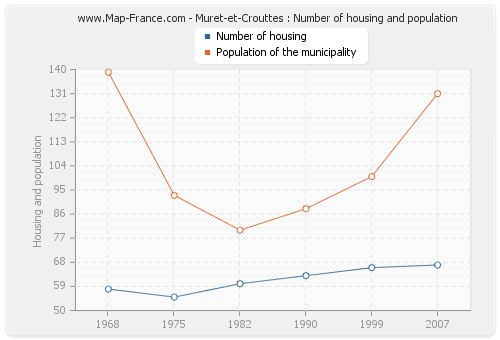 Muret-et-Crouttes : Number of housing and population