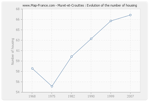 Muret-et-Crouttes : Evolution of the number of housing