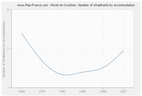 Muret-et-Crouttes : Number of inhabitants by accommodation