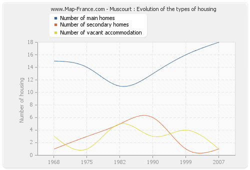 Muscourt : Evolution of the types of housing