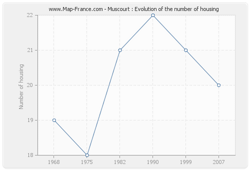 Muscourt : Evolution of the number of housing