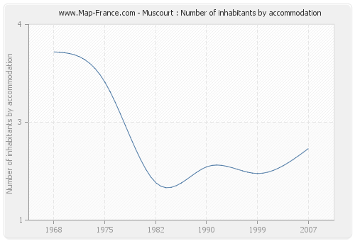 Muscourt : Number of inhabitants by accommodation