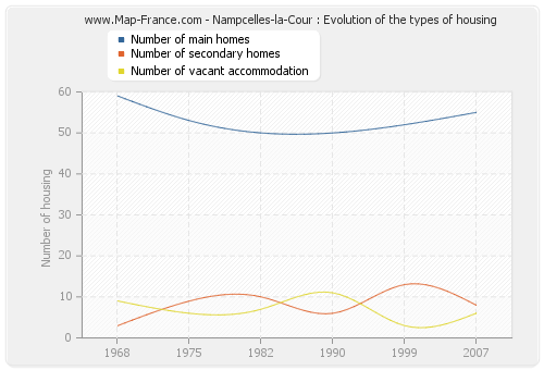 Nampcelles-la-Cour : Evolution of the types of housing