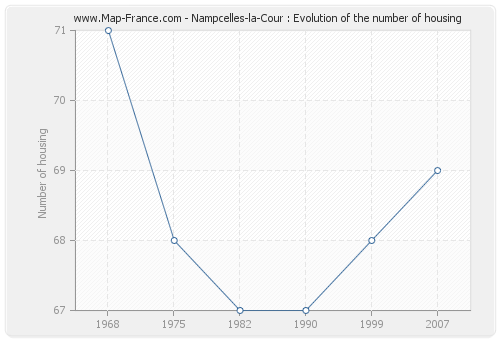 Nampcelles-la-Cour : Evolution of the number of housing