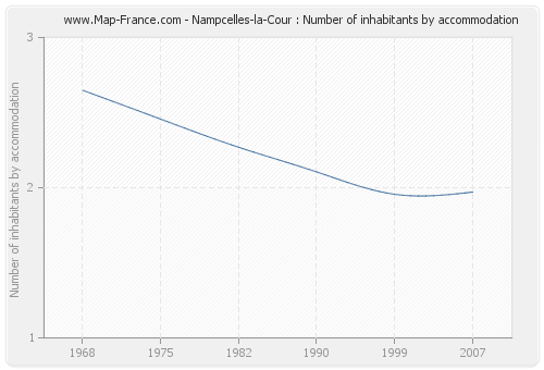Nampcelles-la-Cour : Number of inhabitants by accommodation