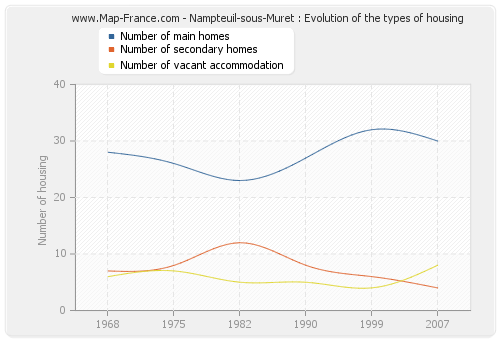 Nampteuil-sous-Muret : Evolution of the types of housing