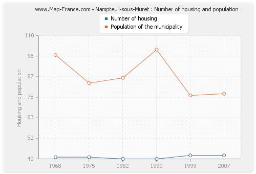 Nampteuil-sous-Muret : Number of housing and population