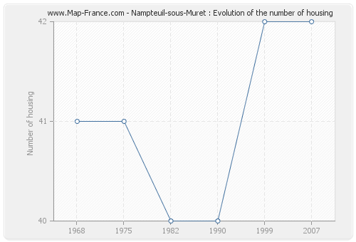 Nampteuil-sous-Muret : Evolution of the number of housing