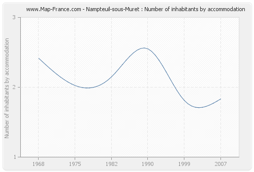 Nampteuil-sous-Muret : Number of inhabitants by accommodation