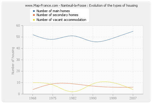Nanteuil-la-Fosse : Evolution of the types of housing