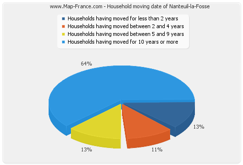 Household moving date of Nanteuil-la-Fosse