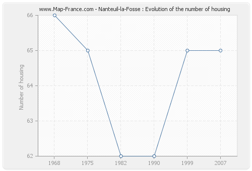 Nanteuil-la-Fosse : Evolution of the number of housing