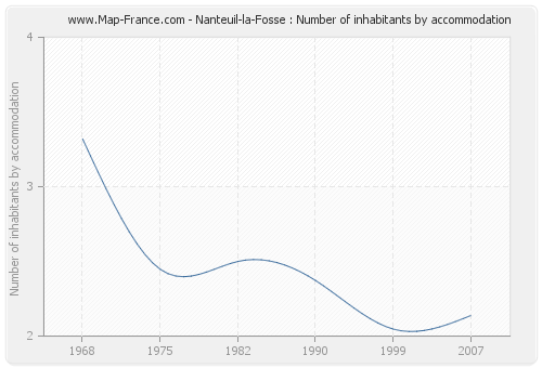 Nanteuil-la-Fosse : Number of inhabitants by accommodation