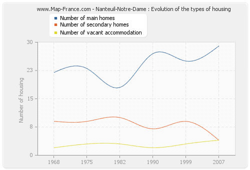 Nanteuil-Notre-Dame : Evolution of the types of housing