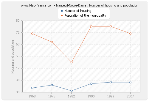 Nanteuil-Notre-Dame : Number of housing and population