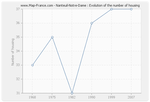 Nanteuil-Notre-Dame : Evolution of the number of housing