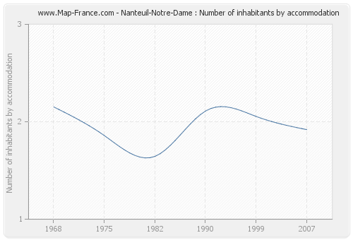 Nanteuil-Notre-Dame : Number of inhabitants by accommodation