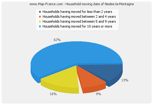 Household moving date of Nesles-la-Montagne