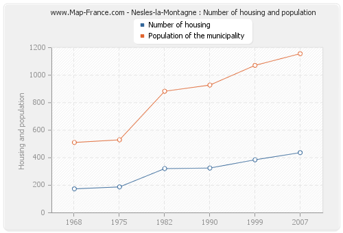 Nesles-la-Montagne : Number of housing and population