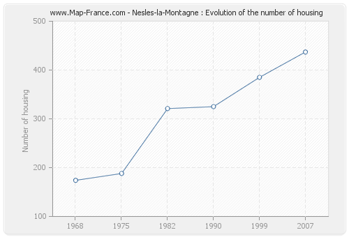 Nesles-la-Montagne : Evolution of the number of housing